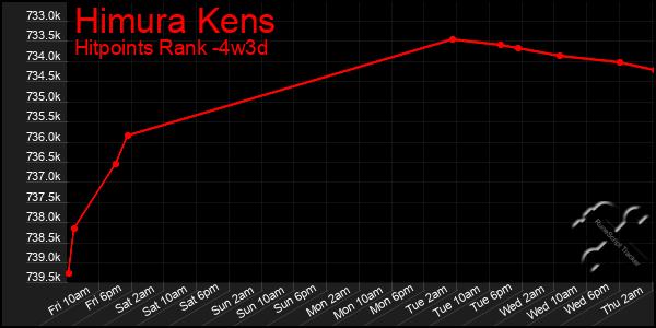 Last 31 Days Graph of Himura Kens