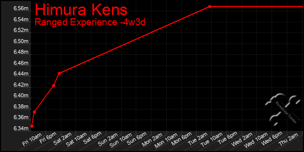 Last 31 Days Graph of Himura Kens