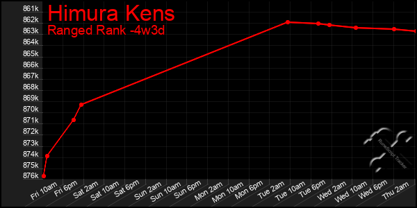 Last 31 Days Graph of Himura Kens