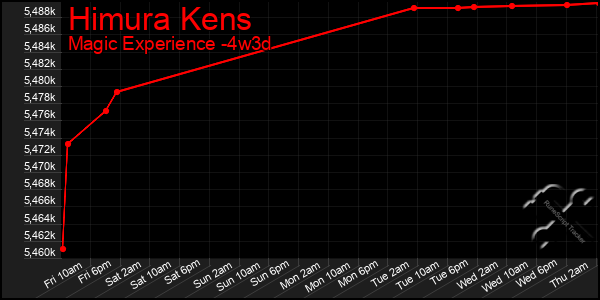 Last 31 Days Graph of Himura Kens