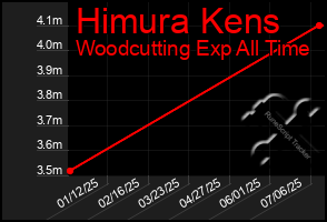 Total Graph of Himura Kens