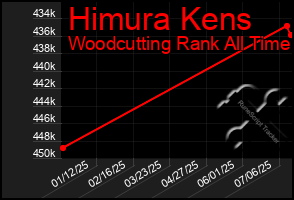 Total Graph of Himura Kens