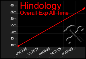 Total Graph of Hindology
