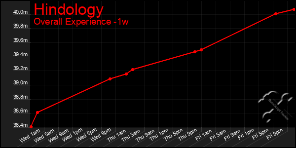 1 Week Graph of Hindology