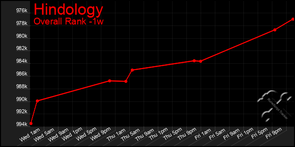 1 Week Graph of Hindology