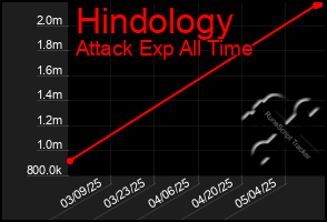 Total Graph of Hindology