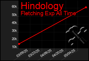 Total Graph of Hindology
