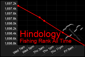 Total Graph of Hindology