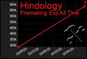 Total Graph of Hindology