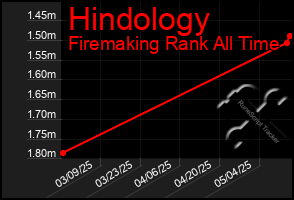 Total Graph of Hindology