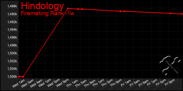 Last 7 Days Graph of Hindology