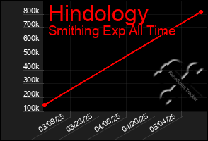 Total Graph of Hindology