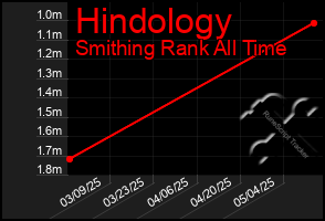 Total Graph of Hindology