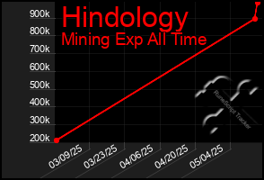 Total Graph of Hindology