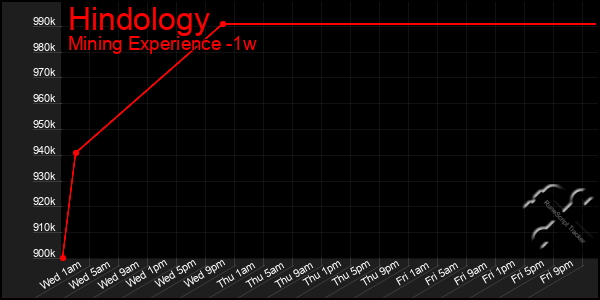 Last 7 Days Graph of Hindology