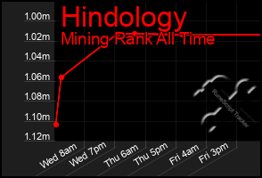 Total Graph of Hindology