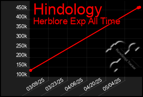 Total Graph of Hindology