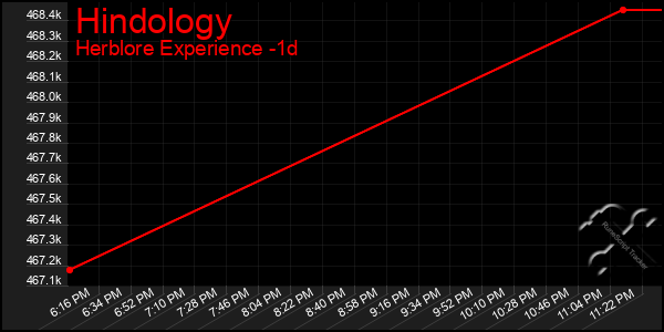 Last 24 Hours Graph of Hindology
