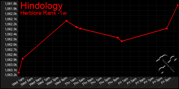 Last 7 Days Graph of Hindology