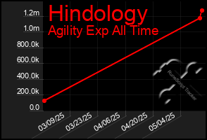 Total Graph of Hindology
