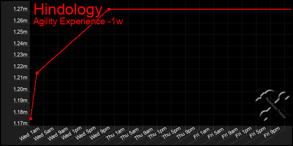 Last 7 Days Graph of Hindology