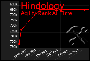 Total Graph of Hindology
