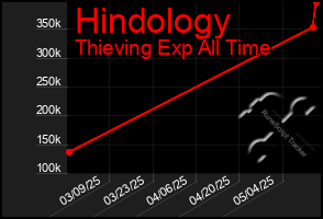 Total Graph of Hindology