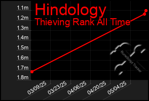 Total Graph of Hindology