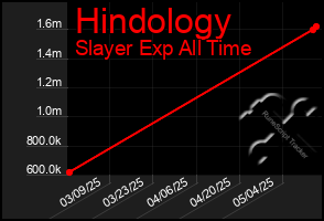 Total Graph of Hindology