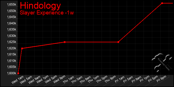 Last 7 Days Graph of Hindology