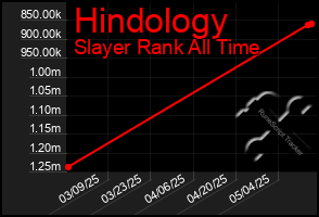 Total Graph of Hindology