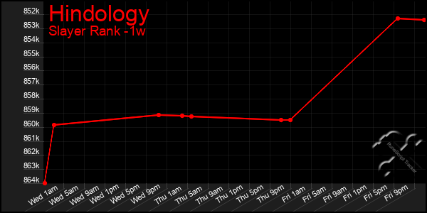 Last 7 Days Graph of Hindology