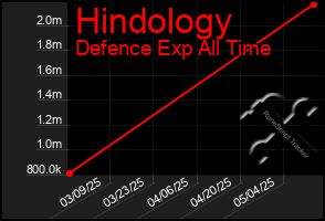 Total Graph of Hindology