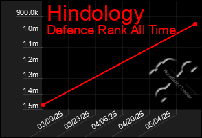 Total Graph of Hindology