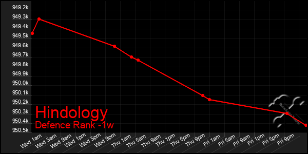 Last 7 Days Graph of Hindology