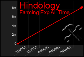 Total Graph of Hindology