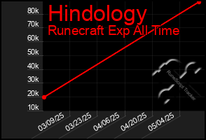 Total Graph of Hindology