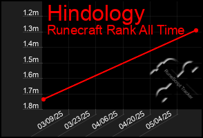 Total Graph of Hindology