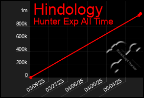 Total Graph of Hindology