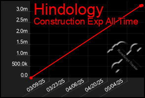 Total Graph of Hindology