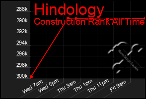 Total Graph of Hindology