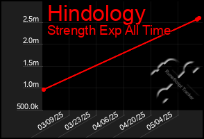 Total Graph of Hindology