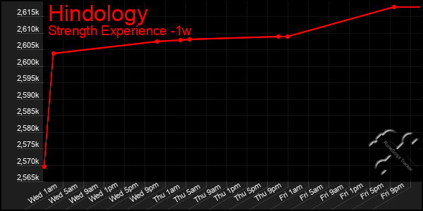 Last 7 Days Graph of Hindology