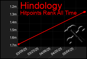 Total Graph of Hindology