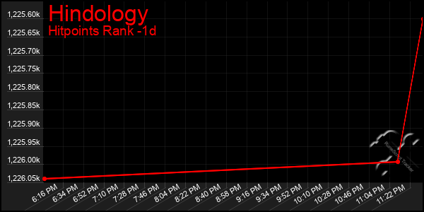 Last 24 Hours Graph of Hindology
