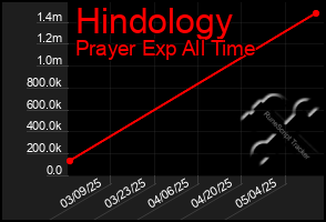 Total Graph of Hindology