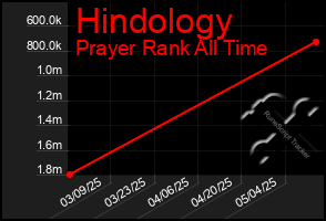 Total Graph of Hindology