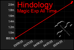 Total Graph of Hindology