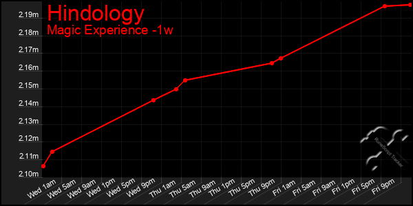 Last 7 Days Graph of Hindology