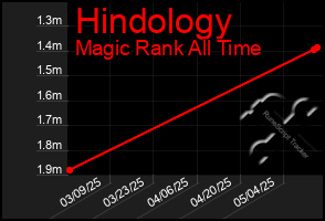 Total Graph of Hindology